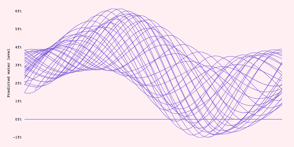 The finished layered line chart