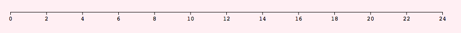 The x axis of the layerd line chart