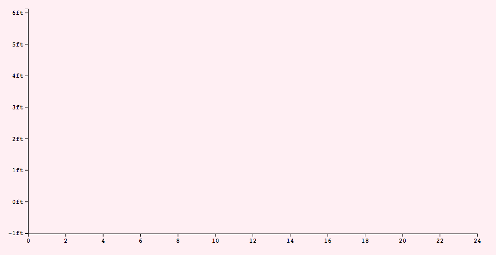 The y axis of the layered line chart