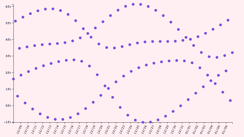 A dot has been added for each data point