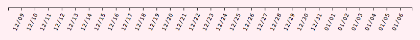 The x axis of the line chart