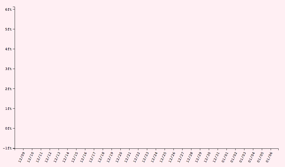 The y axis has been added to the line chart