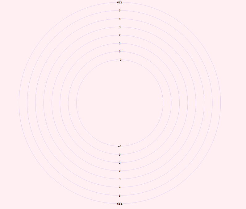 The y axis of the radial chart