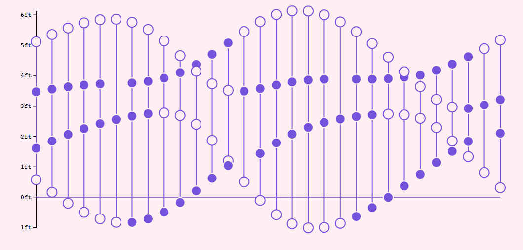 Now half the dots are light, and half the dots are dark.