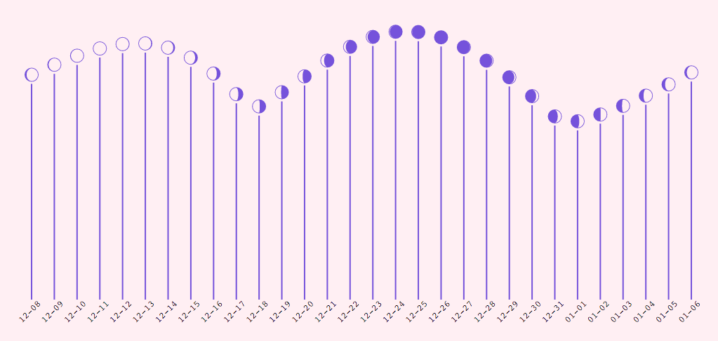 The finished vertical lunar chart.