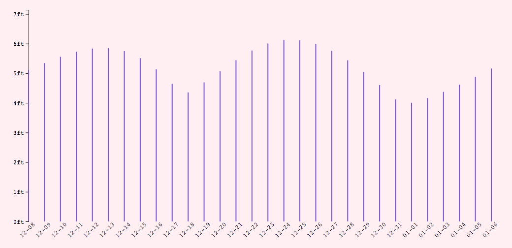 Each day has a vertical line corresponding to the tidal range.