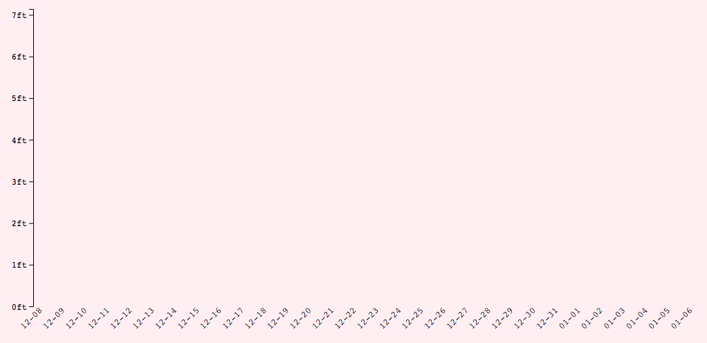 The y-axis for the chart